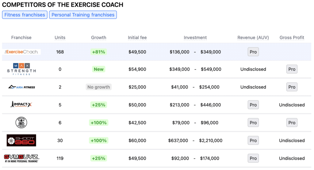 The Exercise Coach franchise competitors